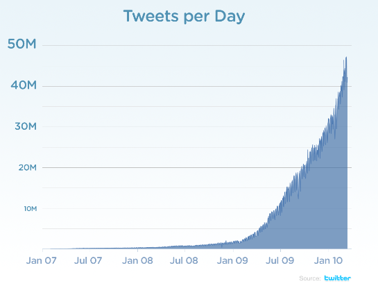 Tweets per Day.egg_db419