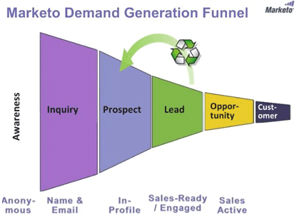 Marketo's Demand Generation Funnel (simplified)